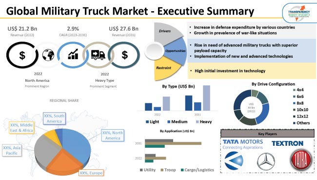 Military Truck Market