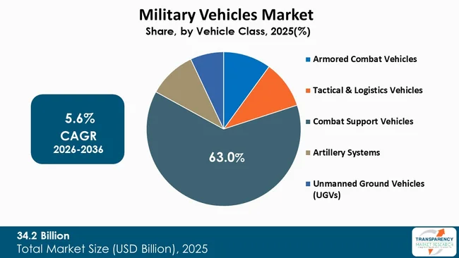 Military Vehicles Market By Type