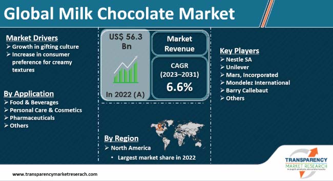 Milk Chocolate Market