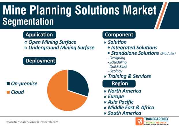 mine planning solutions market segmentation