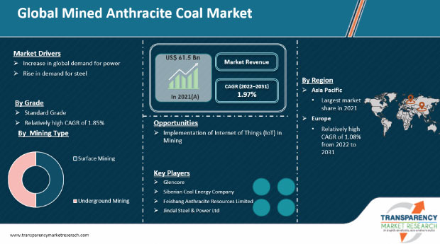 Mined Anthracite Coal Market