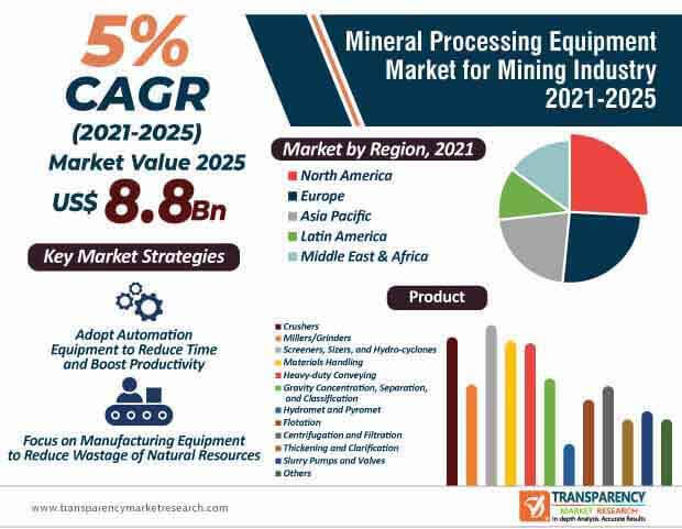 mineral processing equipment market infographic