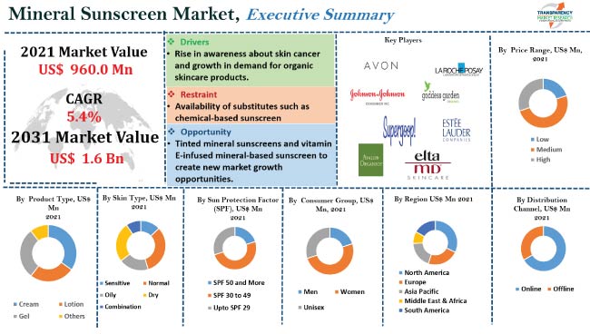 Mineral Sunscreen Market