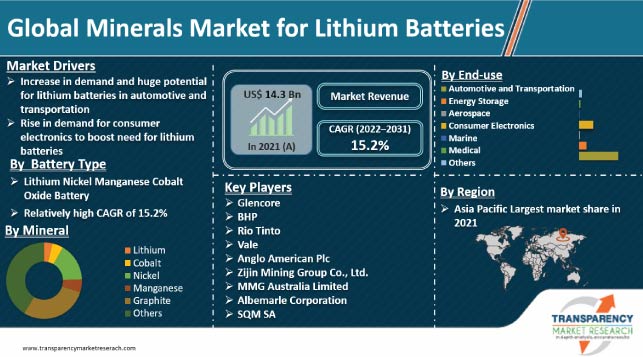 Minerals Market For Lithium Batteries