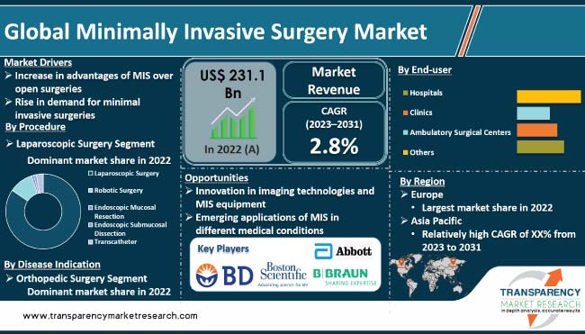 minimally invasive surgery market