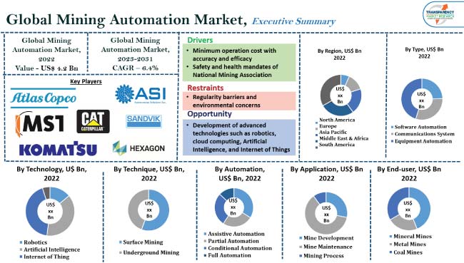 Mining Automation Market