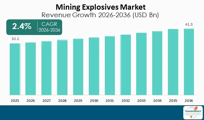 Mining Explosives Market By Revenue Mining Explosives Market By Revenue