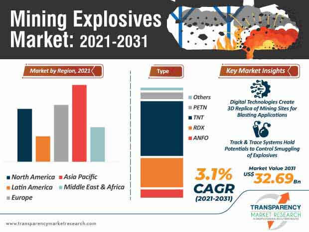 mining explosives market infographic