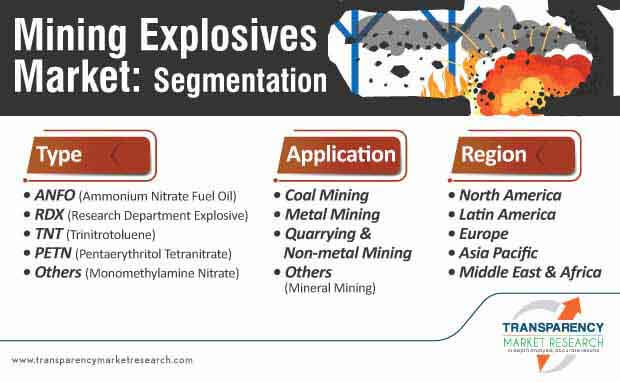 mining explosives market segmentation