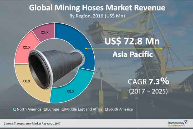 mining hoses market