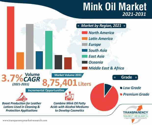 mink oil market infographic