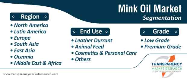 mink oil market segmentation