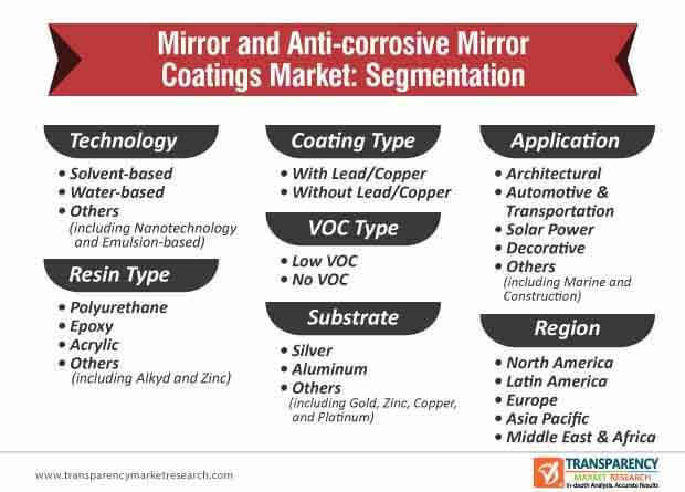 mirror and anti corrosive mirror coatings market segmentation