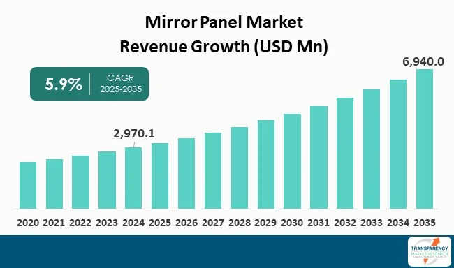 Mirror Panel Market By Revenue