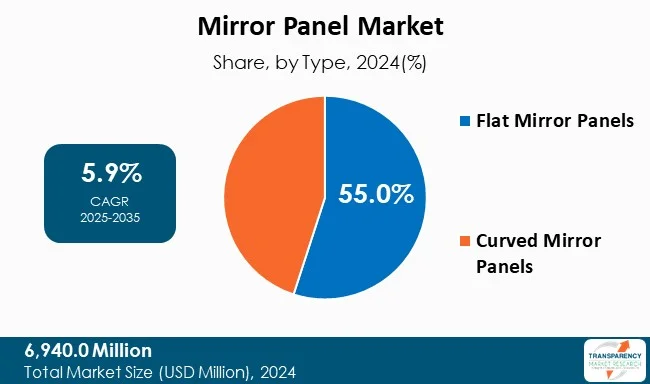 Mirror Panel Market By Type
