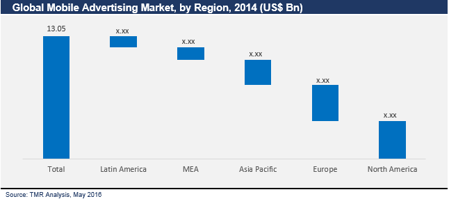 Mobile Advertising Market