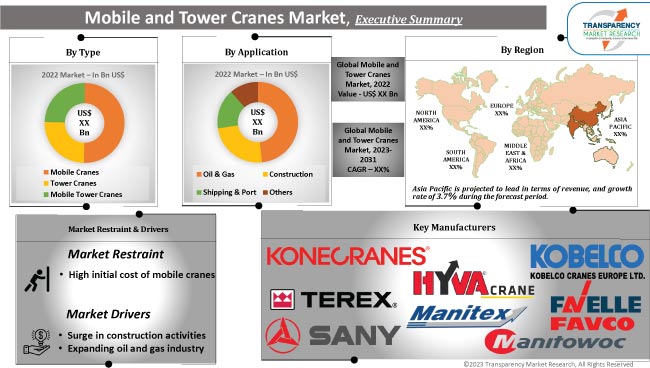 Mobile And Tower Cranes Market