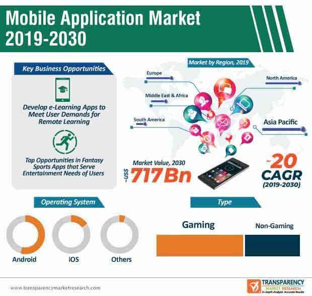 mobile applications market infographic