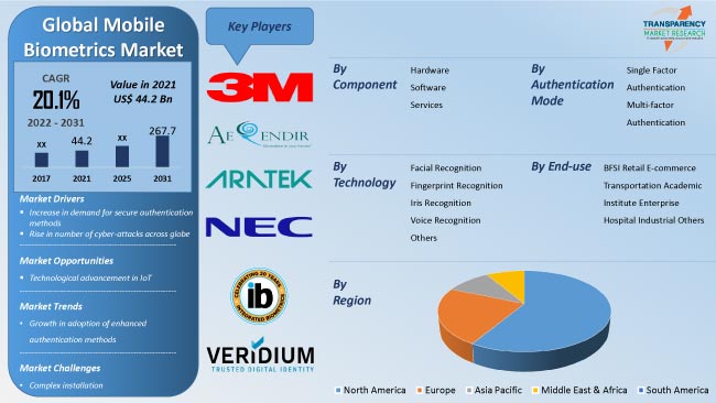 Mobile Biometrics Market