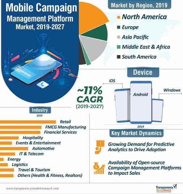 mobile campaign management platform market infographic