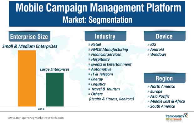 mobile campaign management platform market segmentation