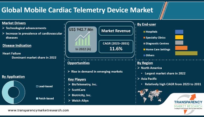 Mobile Cardiac Telemetry Device Market