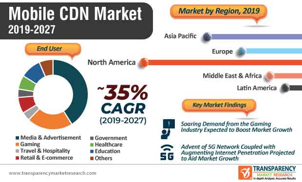 mobile cdn market infographic