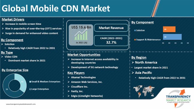 Mobile Cdn Market