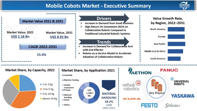 Mobile Cobots Market