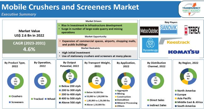 Mobile Crushers And Screeners Market