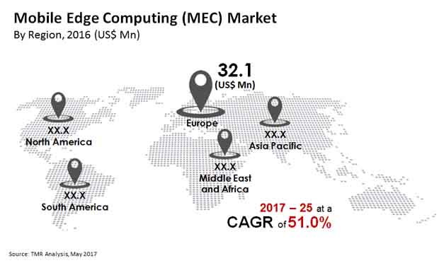 mobile edge computing market