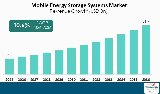 Mobile Energy Storage Systems Market By Revenue