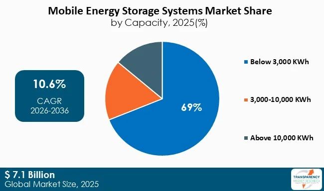 Mobile Energy Storage Systems Market By Type