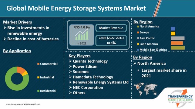 Mobile Energy Storage Systems Market