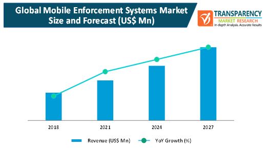 Mobile Enforcement Systems Market mobile enforcement systems market