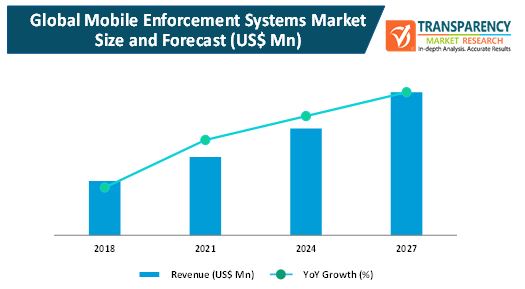 mobile enforcement systems market