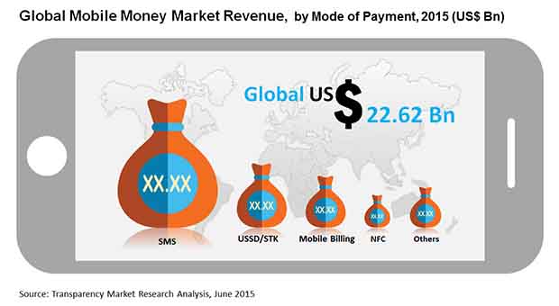 mobile-money-market