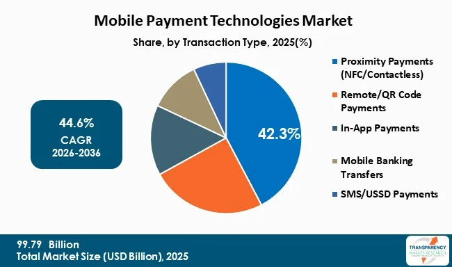 Mobile Payment Technologies Market By Type