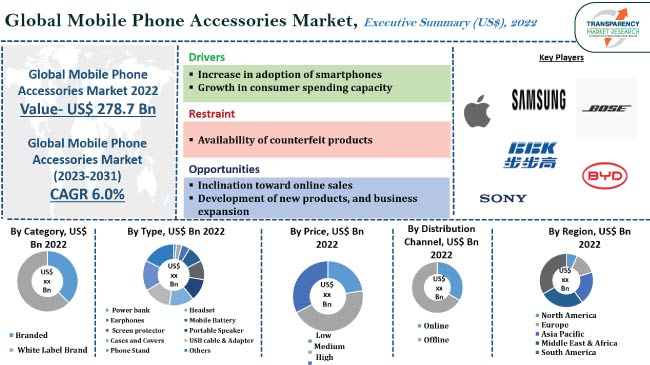 Mobile Phone Accessories Market