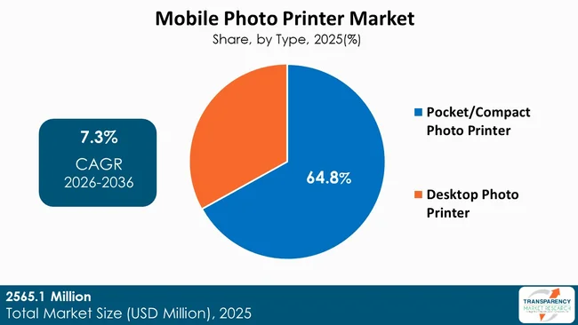 Mobile Photo Printer Market By Type