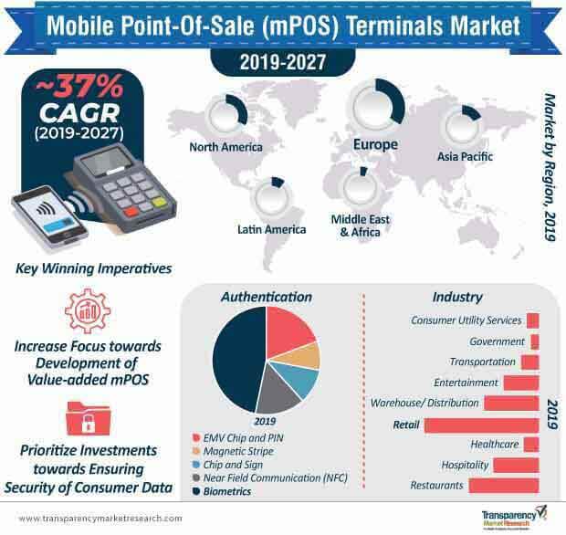 Mobile Point Of Sale Terminals Market Infographic mobile point of sale terminals market infographic