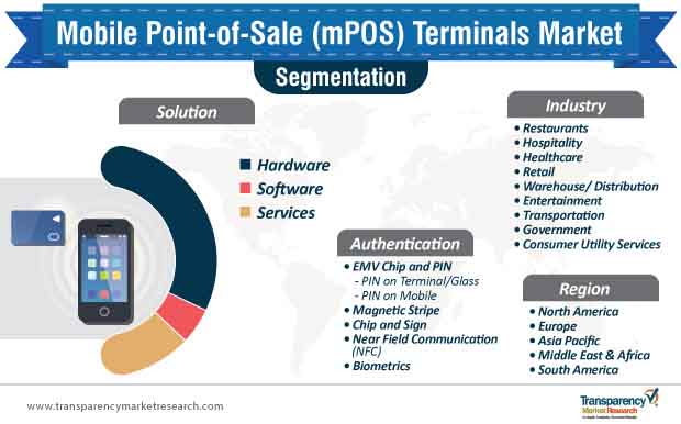 Mobile Point Of Sale Terminals Market Segmentation mobile point of sale terminals market segmentation