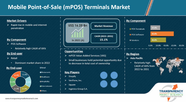 Mobile Point Of Sale Terminals Market