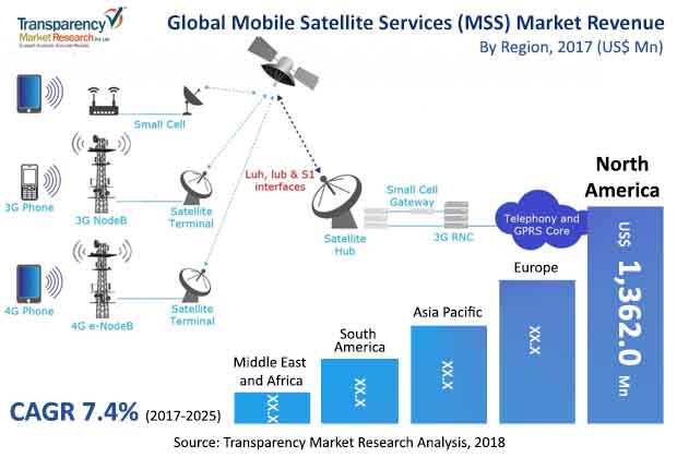 Mobile Satellite Services (MSS) Market