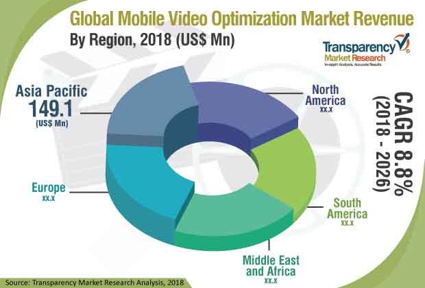 mobile video optimization market