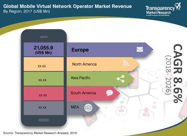 mobile virtual network operator market