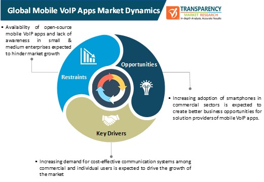 mobile voip apps market dynamics