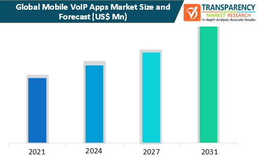 mobile voip apps market size and forecast