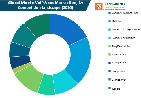 mobile voip apps market size by competition landscape