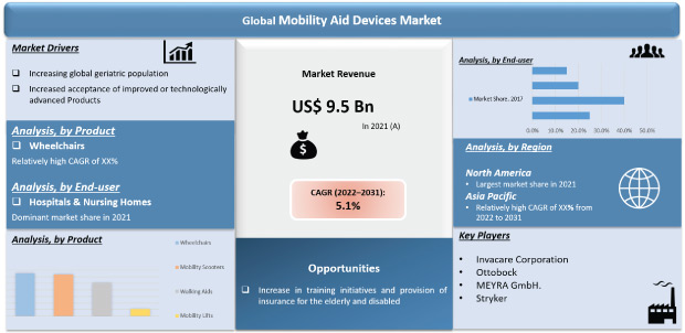 mobility aid devices market